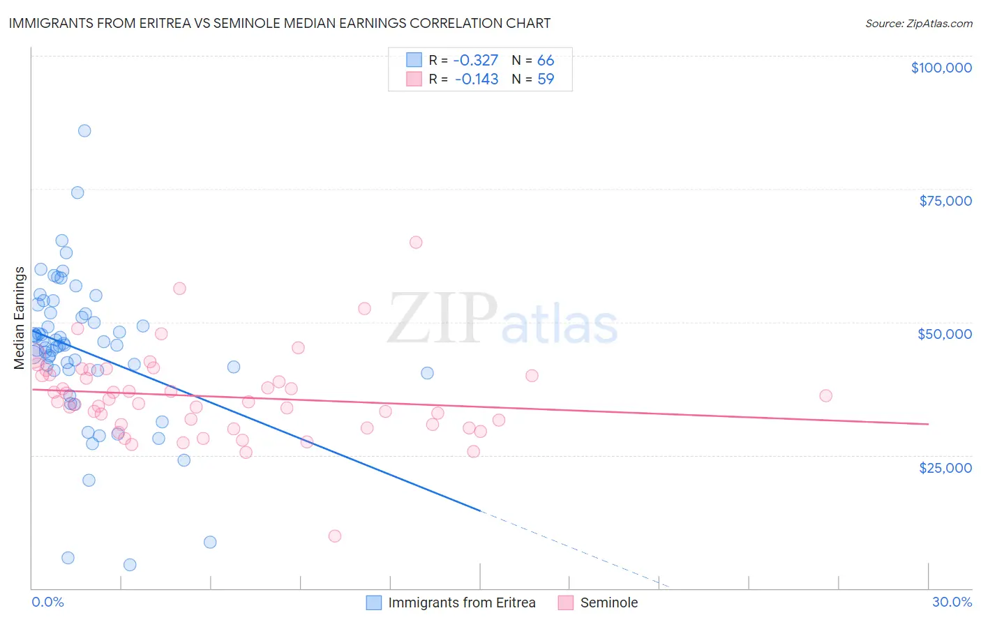 Immigrants from Eritrea vs Seminole Median Earnings