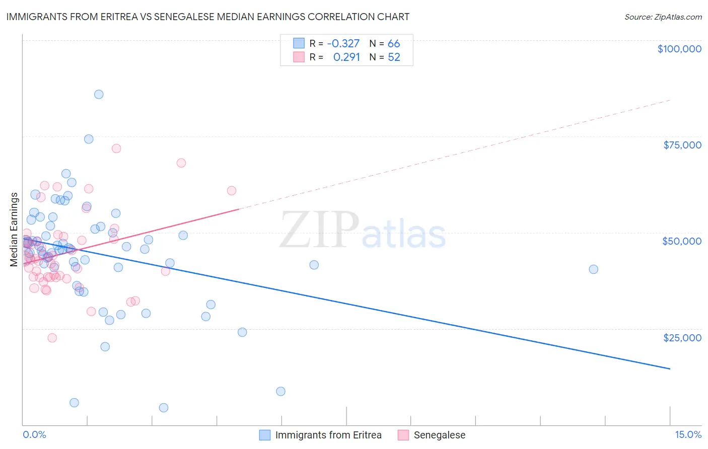 Immigrants from Eritrea vs Senegalese Median Earnings