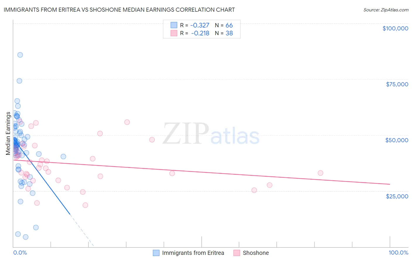 Immigrants from Eritrea vs Shoshone Median Earnings