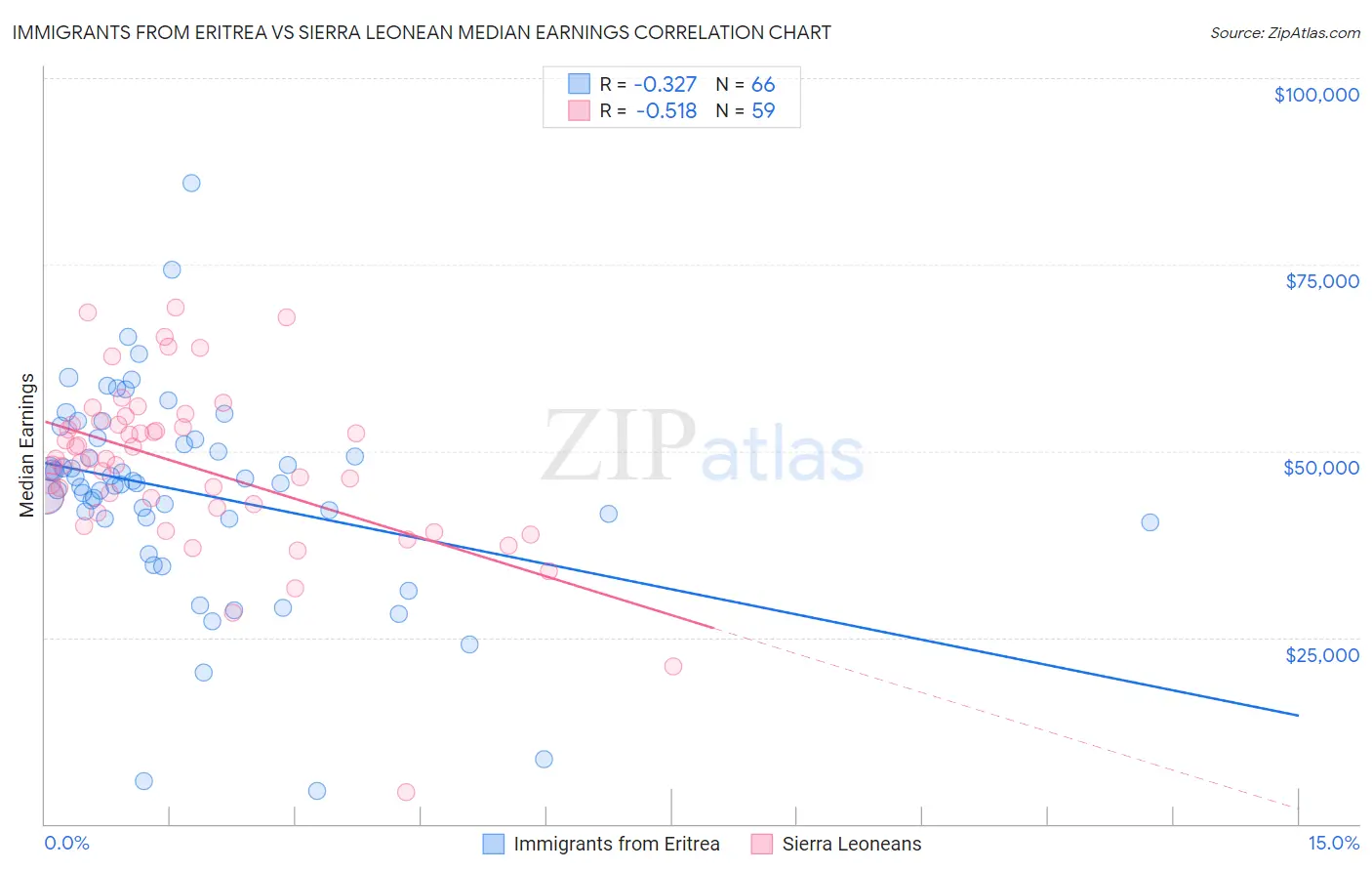 Immigrants from Eritrea vs Sierra Leonean Median Earnings