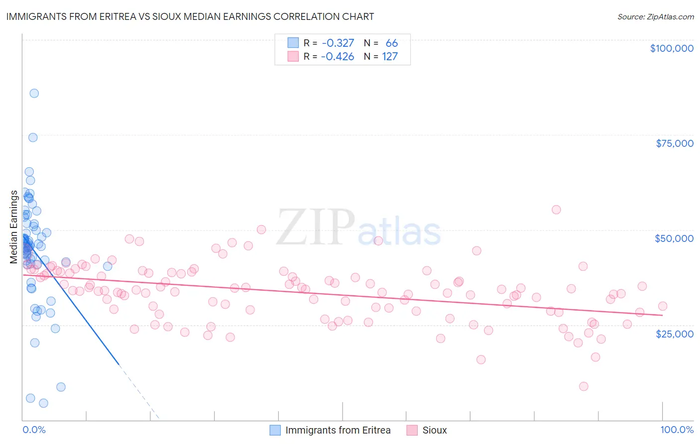 Immigrants from Eritrea vs Sioux Median Earnings