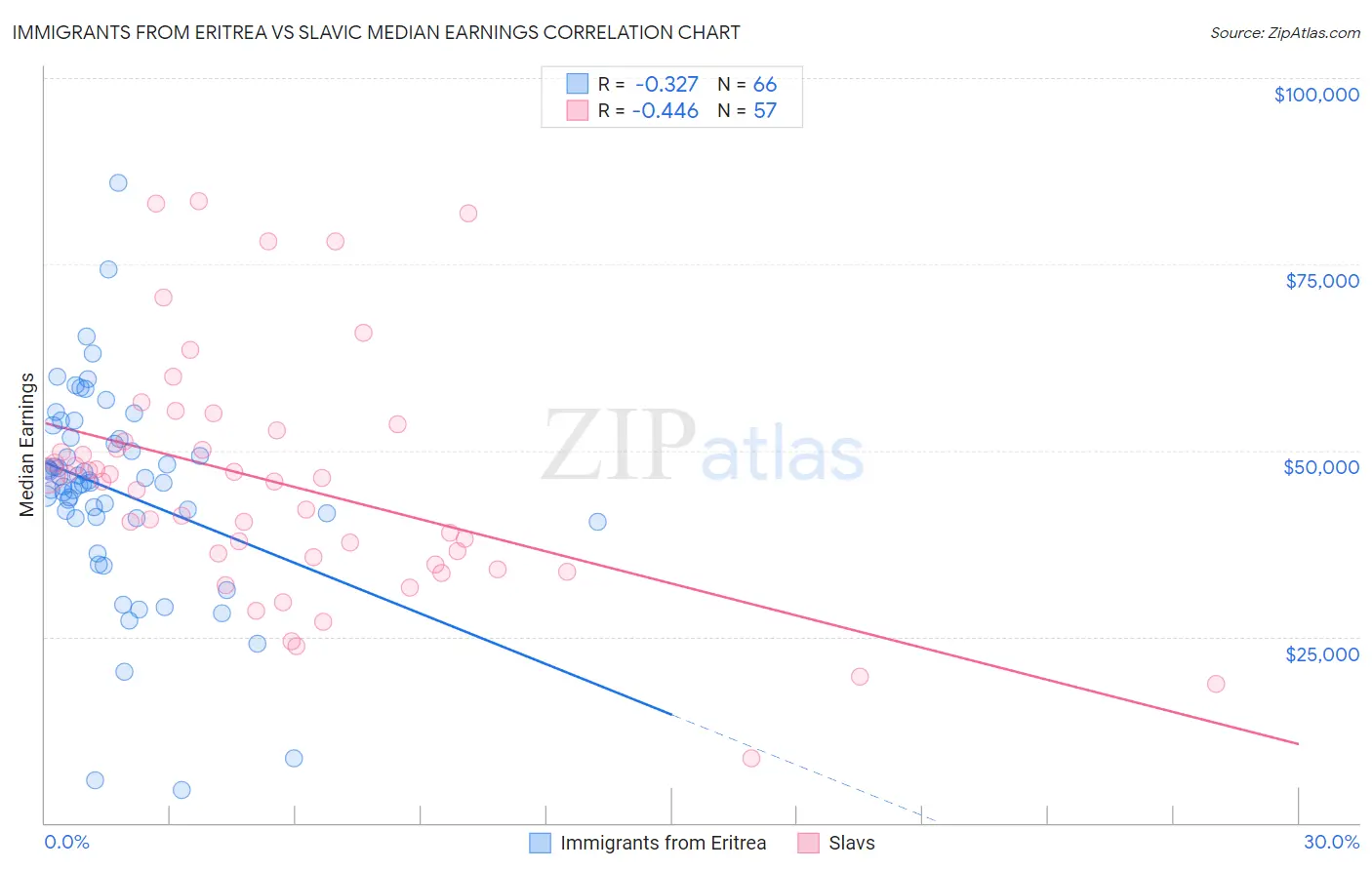 Immigrants from Eritrea vs Slavic Median Earnings