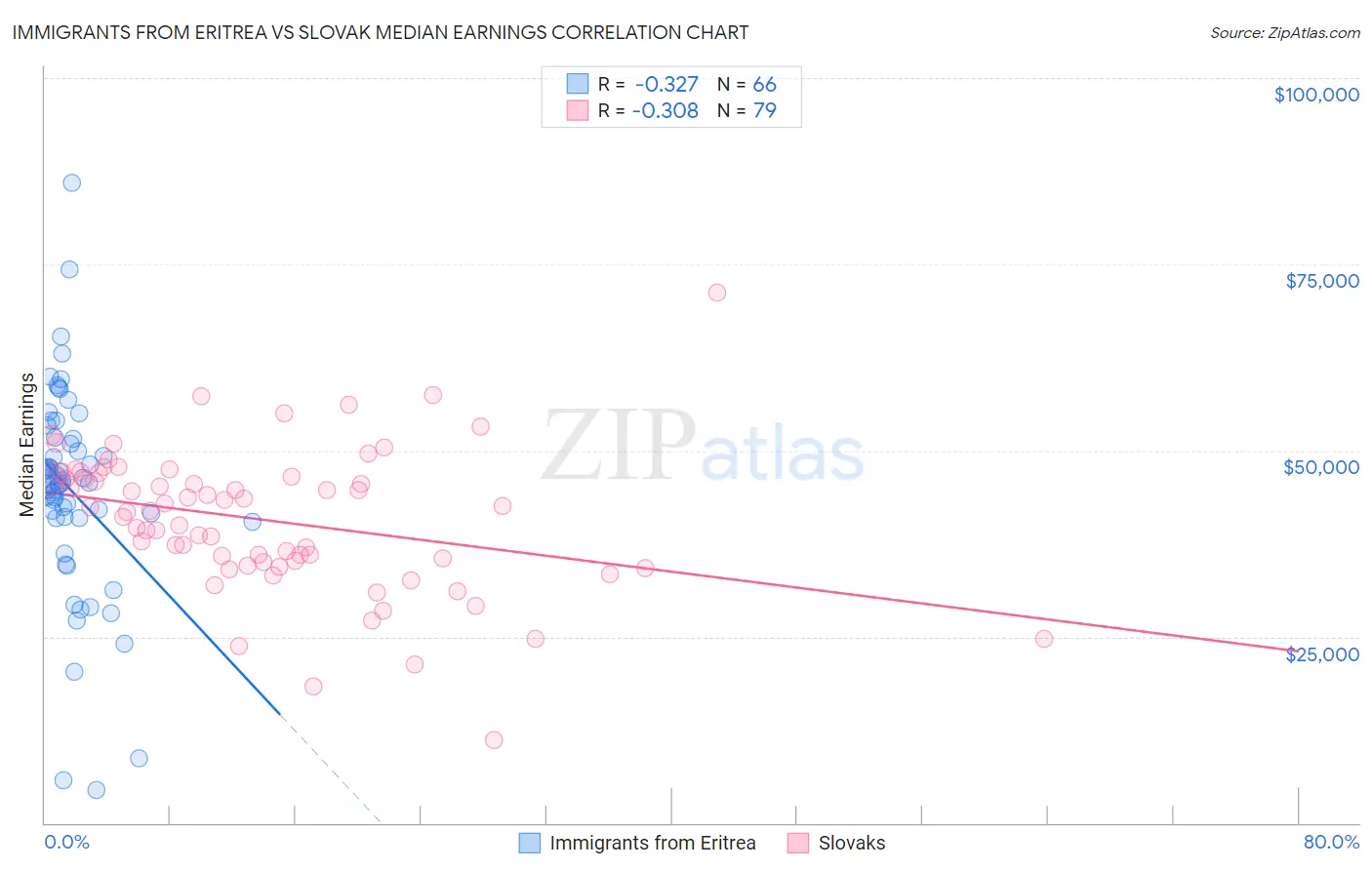 Immigrants from Eritrea vs Slovak Median Earnings