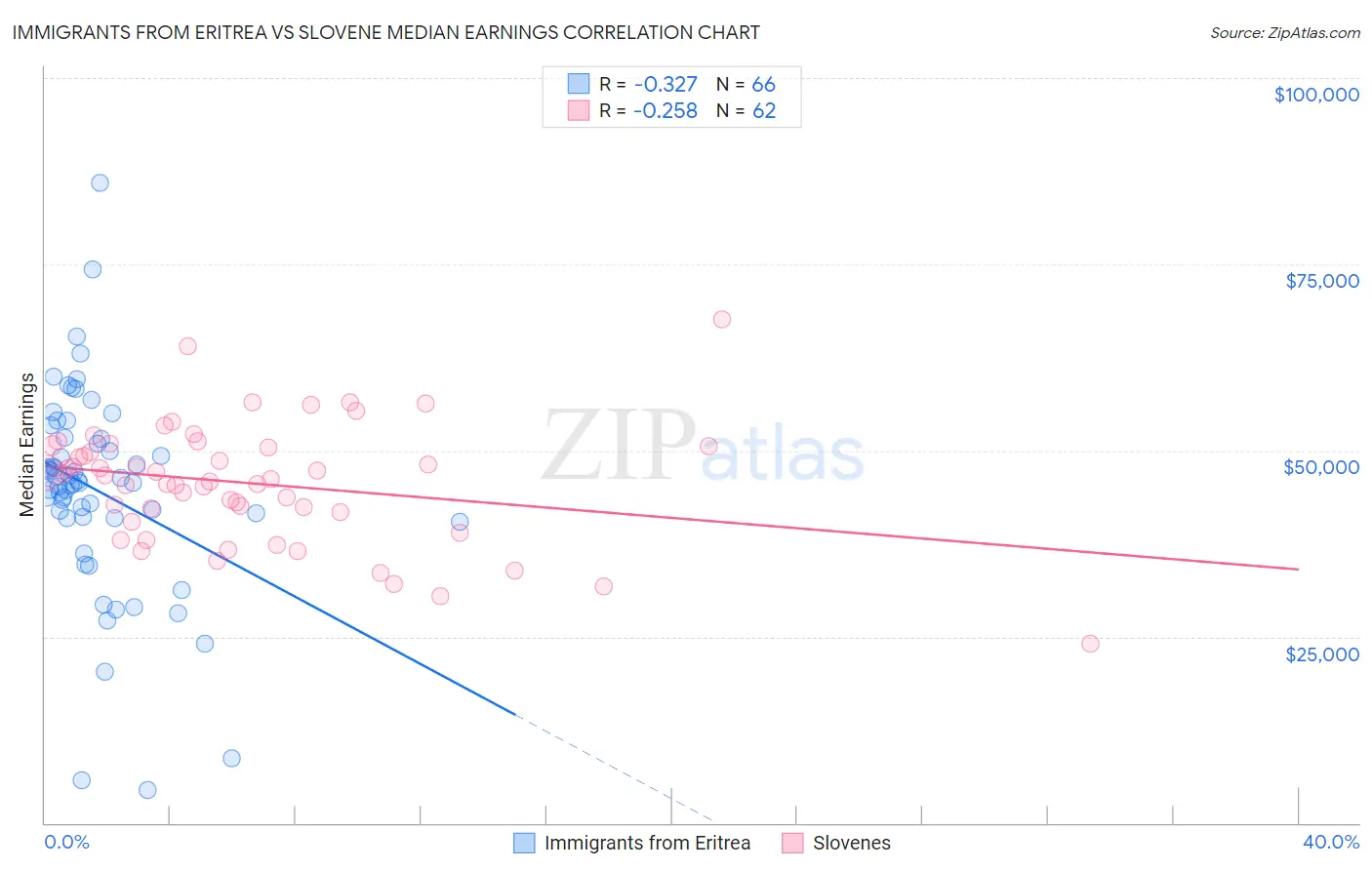 Immigrants from Eritrea vs Slovene Median Earnings