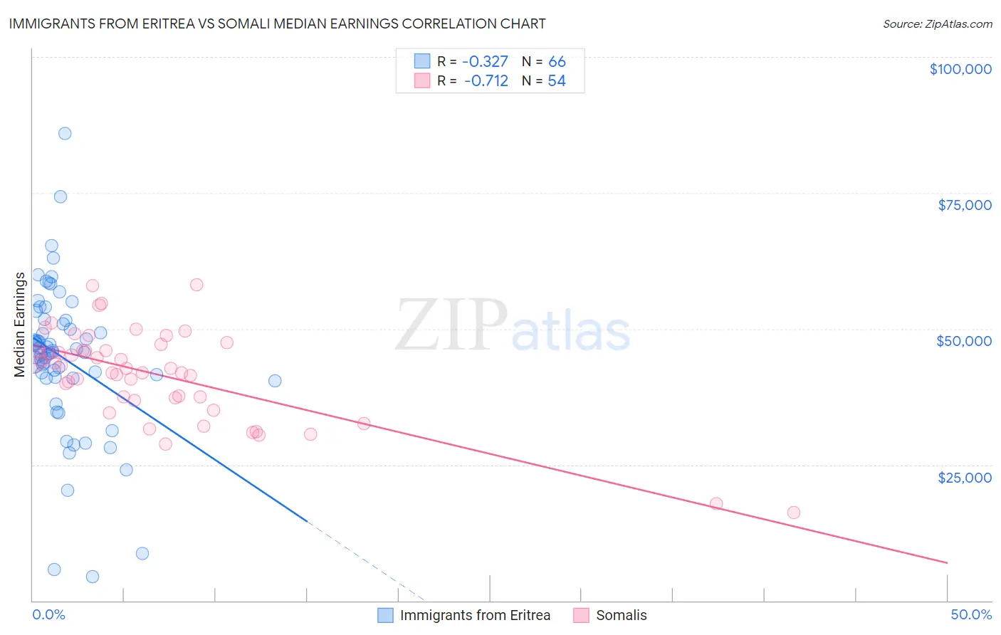 Immigrants from Eritrea vs Somali Median Earnings