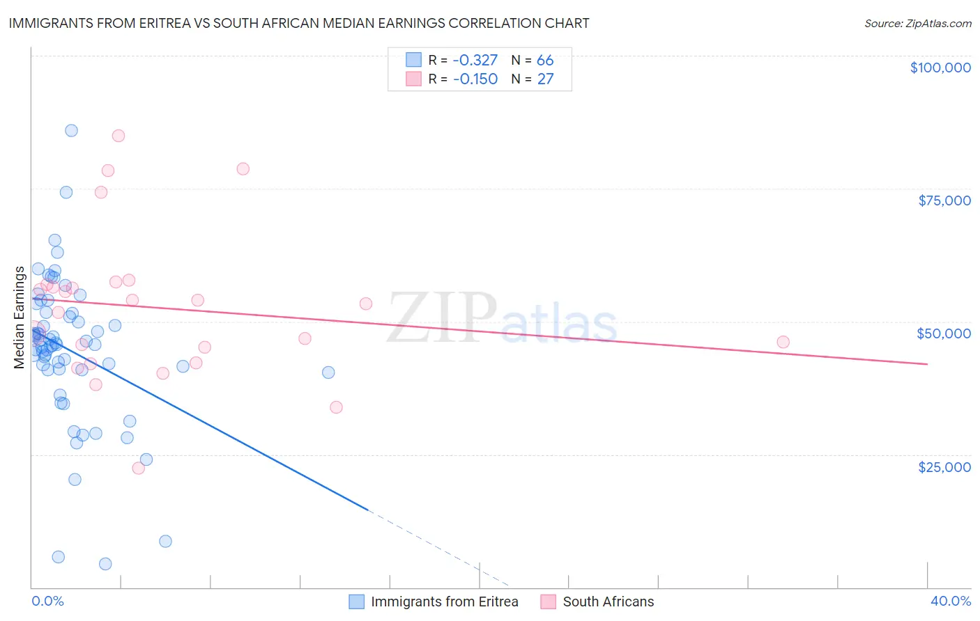 Immigrants from Eritrea vs South African Median Earnings