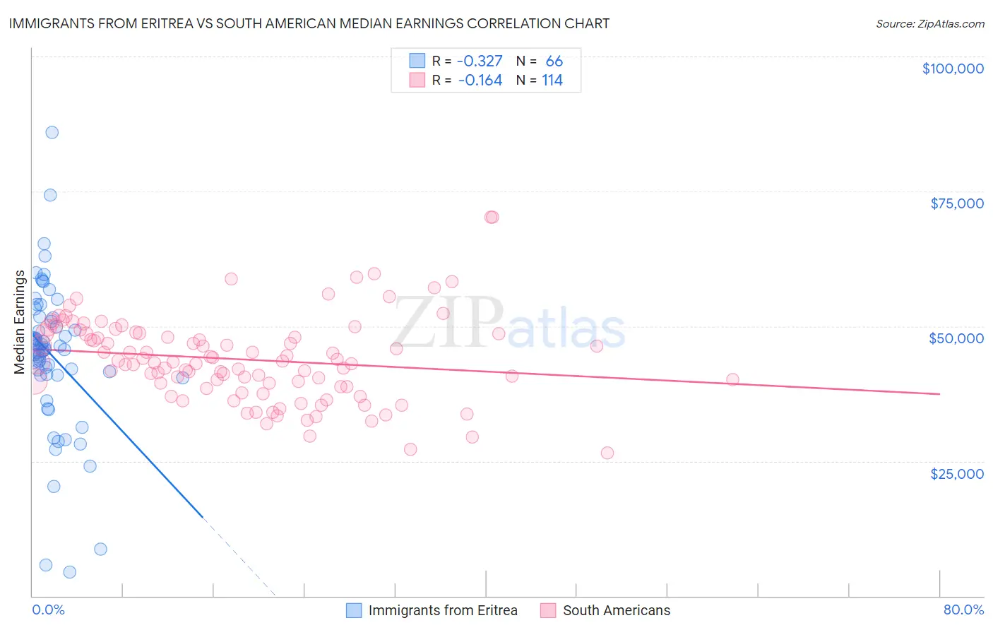 Immigrants from Eritrea vs South American Median Earnings