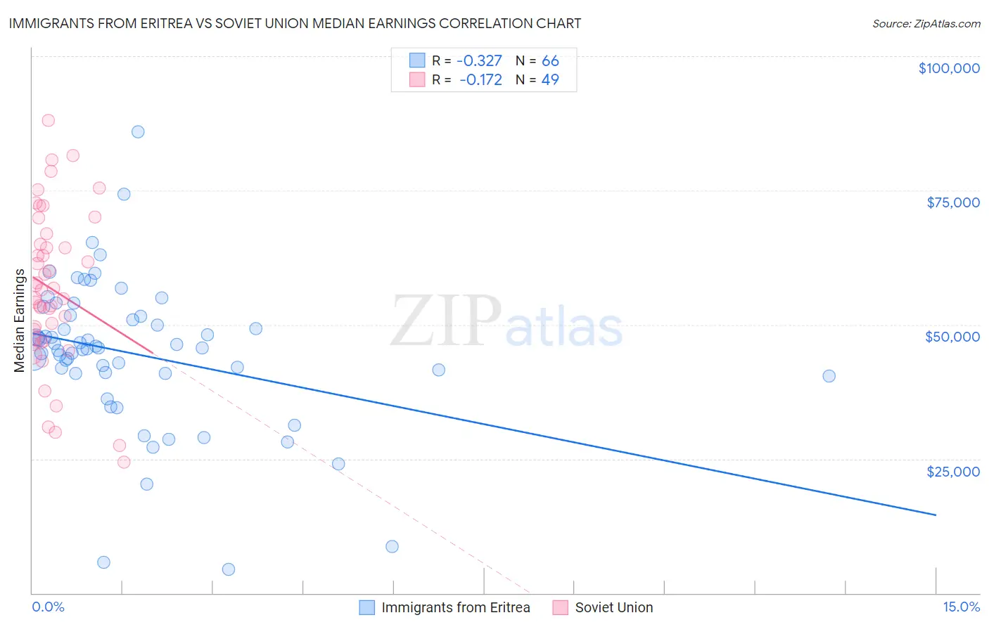 Immigrants from Eritrea vs Soviet Union Median Earnings