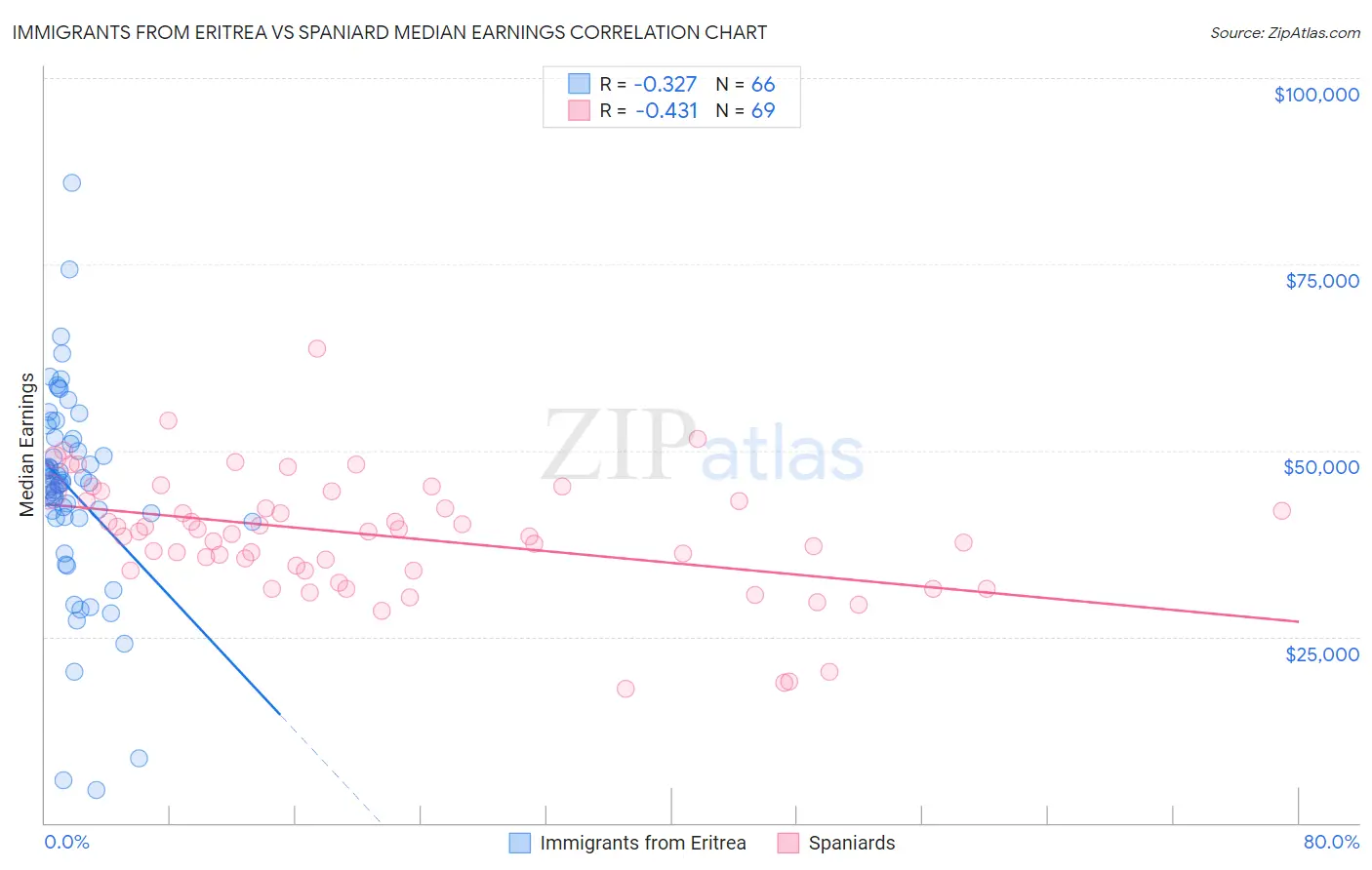 Immigrants from Eritrea vs Spaniard Median Earnings