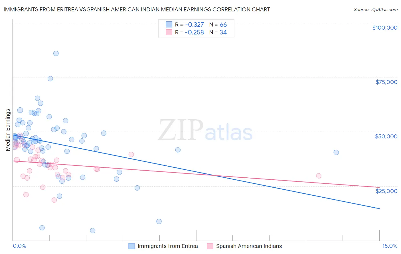 Immigrants from Eritrea vs Spanish American Indian Median Earnings