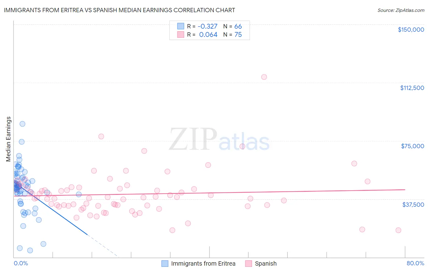 Immigrants from Eritrea vs Spanish Median Earnings