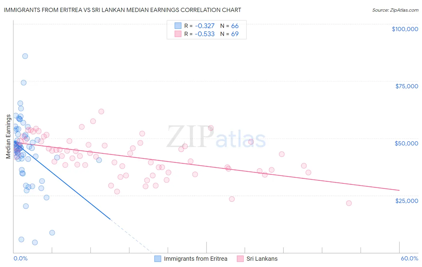 Immigrants from Eritrea vs Sri Lankan Median Earnings