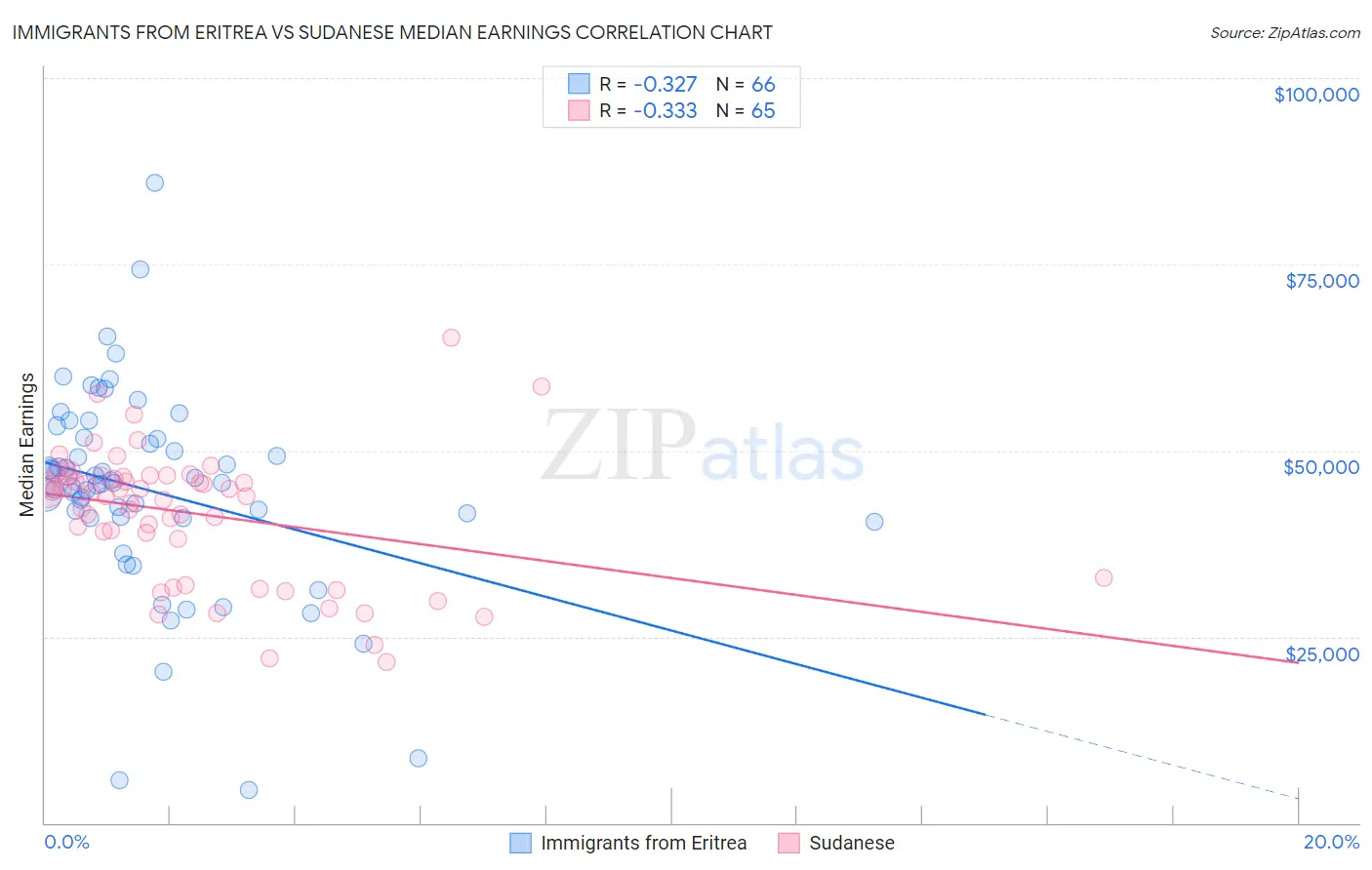 Immigrants from Eritrea vs Sudanese Median Earnings
