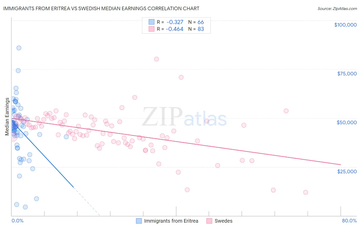 Immigrants from Eritrea vs Swedish Median Earnings