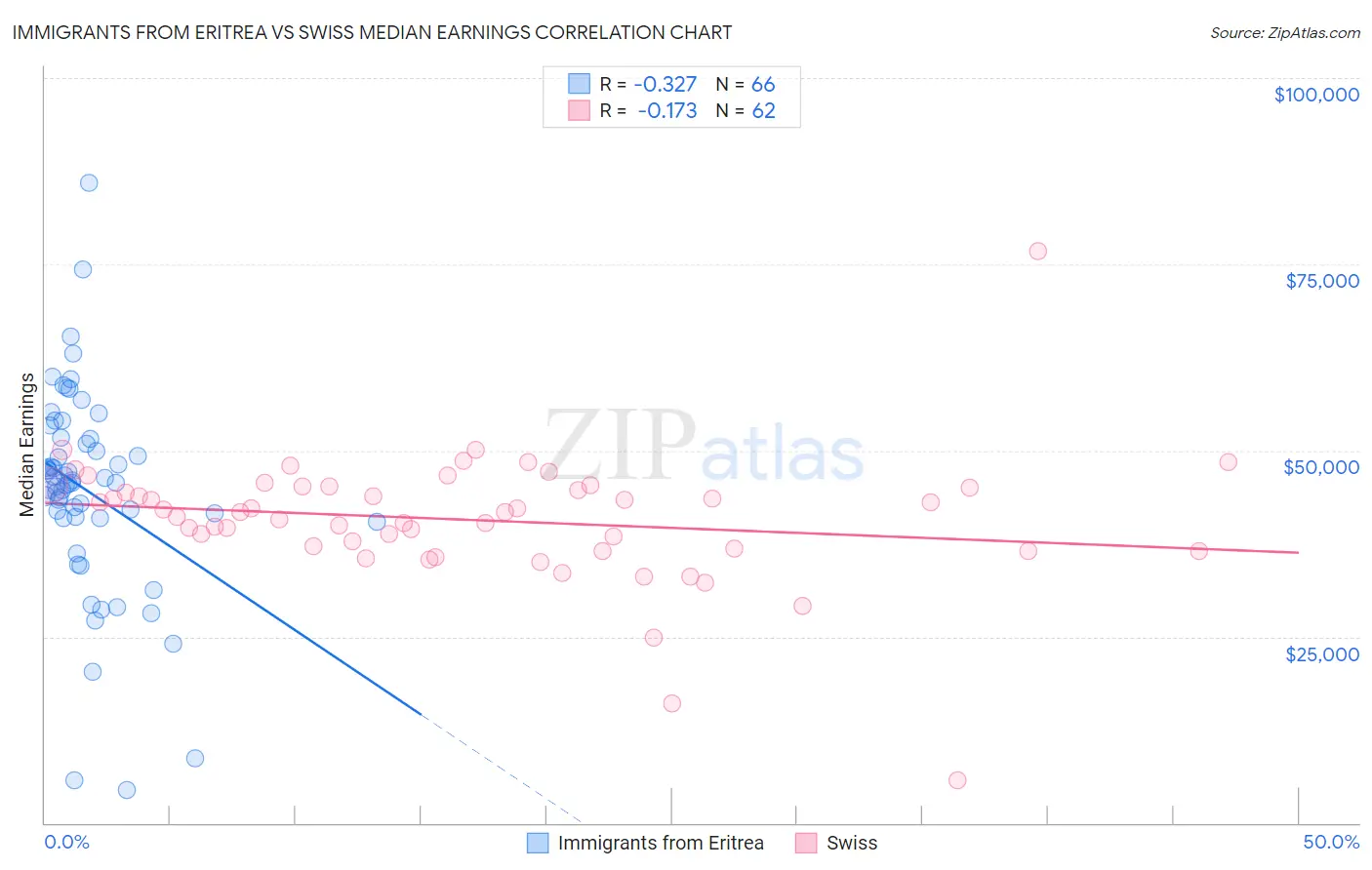Immigrants from Eritrea vs Swiss Median Earnings