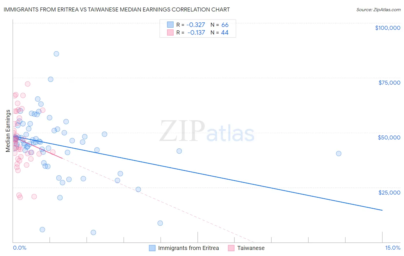 Immigrants from Eritrea vs Taiwanese Median Earnings