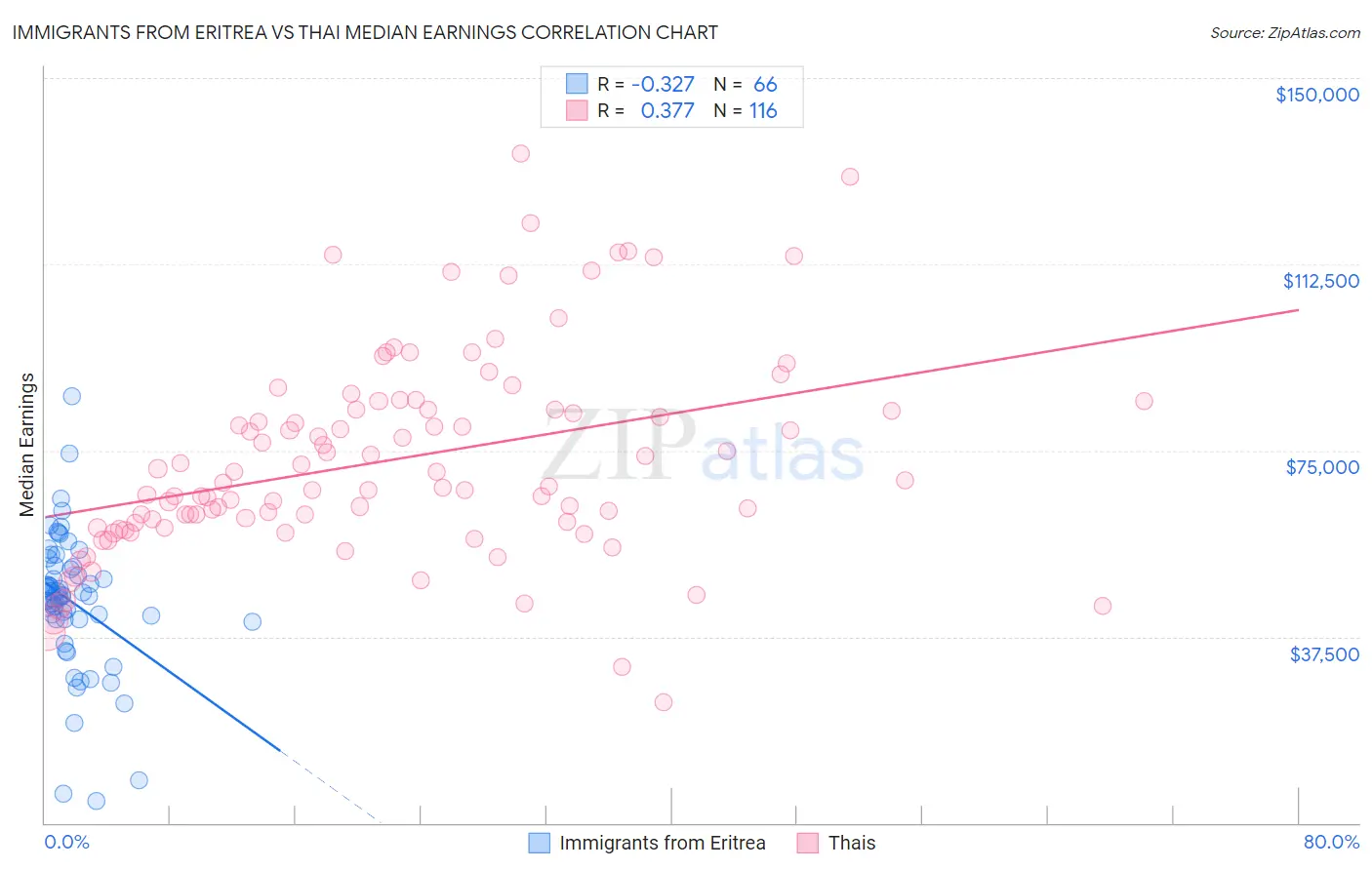 Immigrants from Eritrea vs Thai Median Earnings