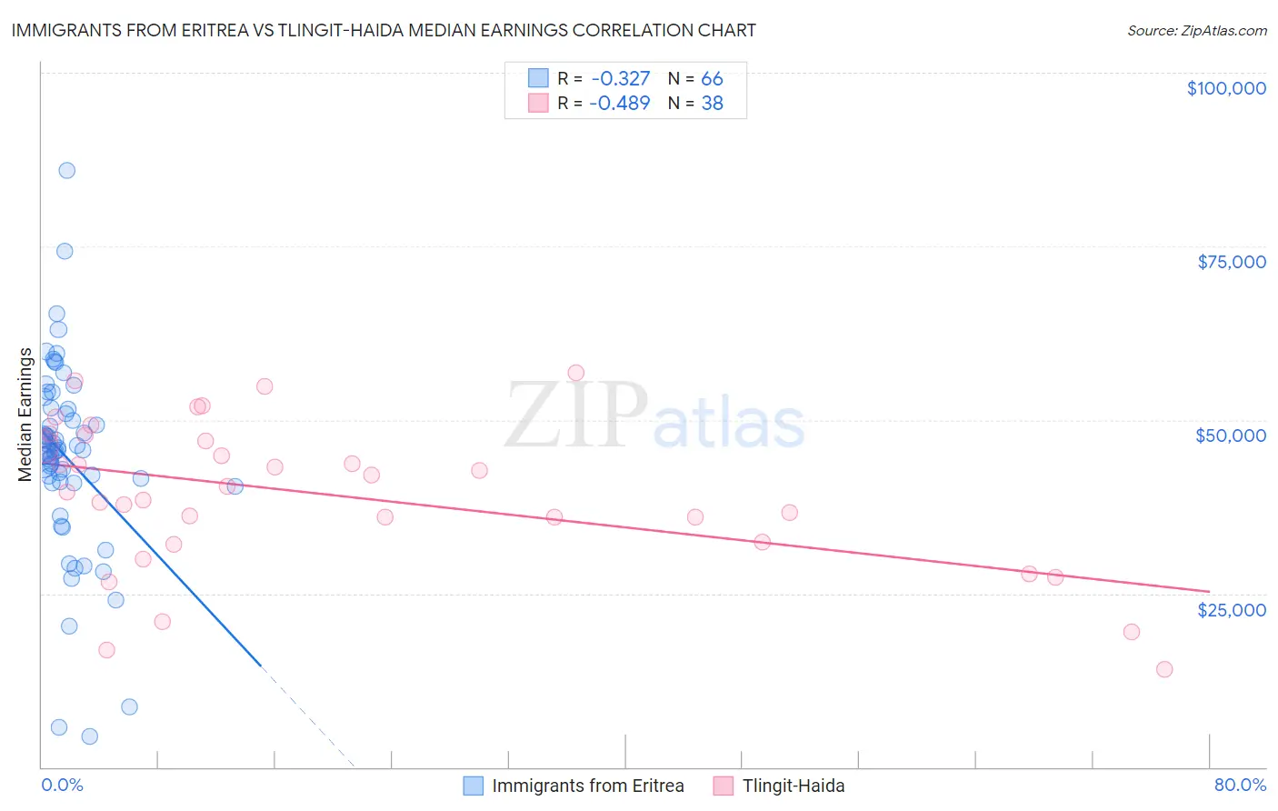 Immigrants from Eritrea vs Tlingit-Haida Median Earnings