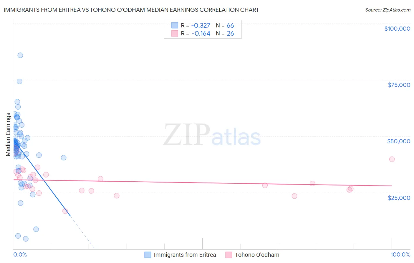 Immigrants from Eritrea vs Tohono O'odham Median Earnings