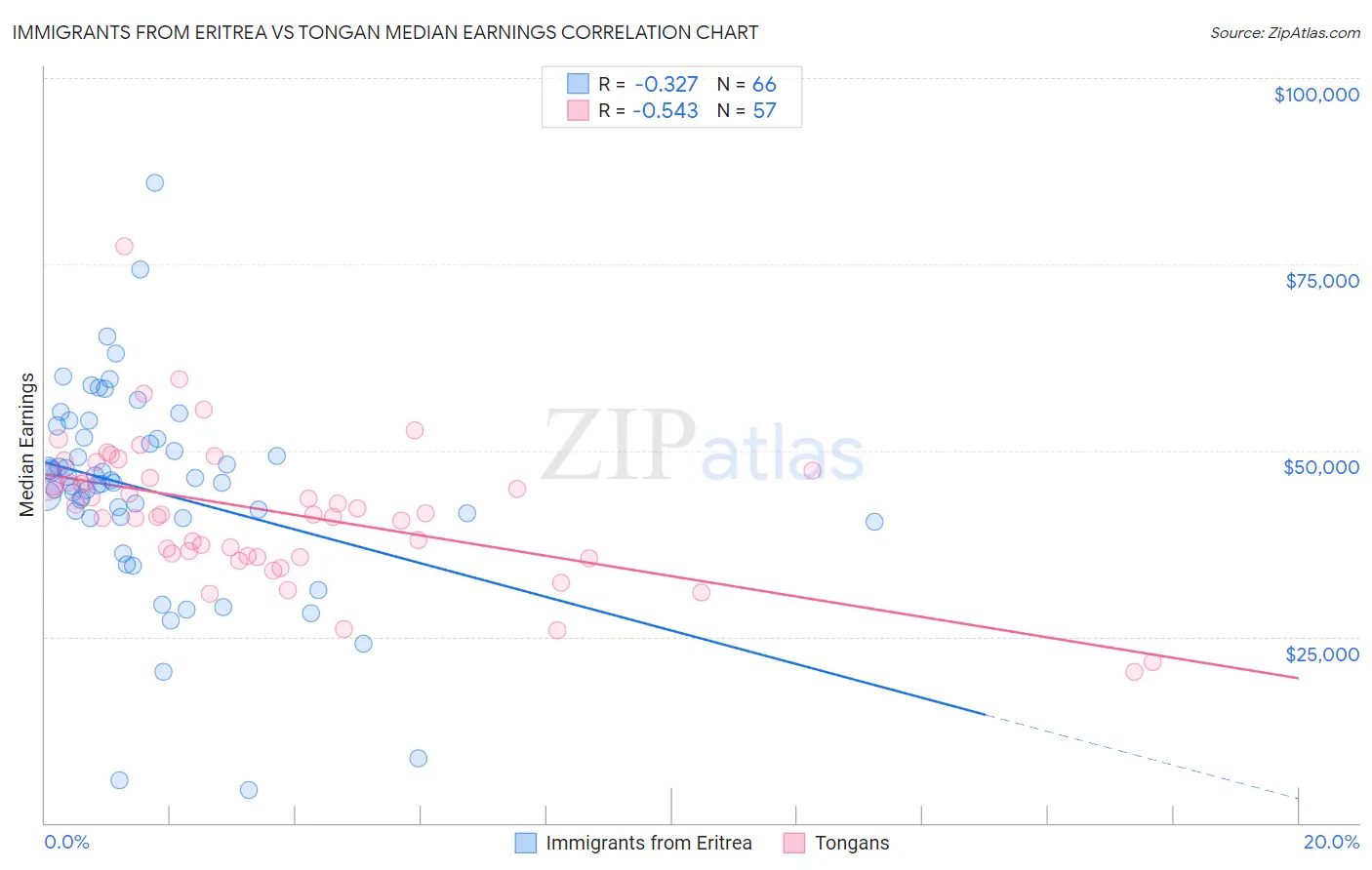 Immigrants from Eritrea vs Tongan Median Earnings