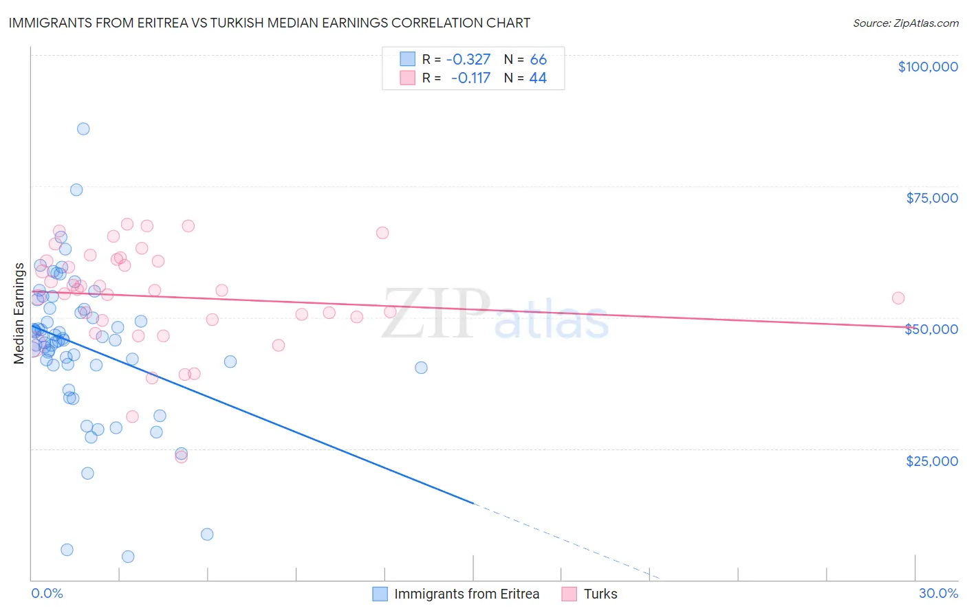 Immigrants from Eritrea vs Turkish Median Earnings