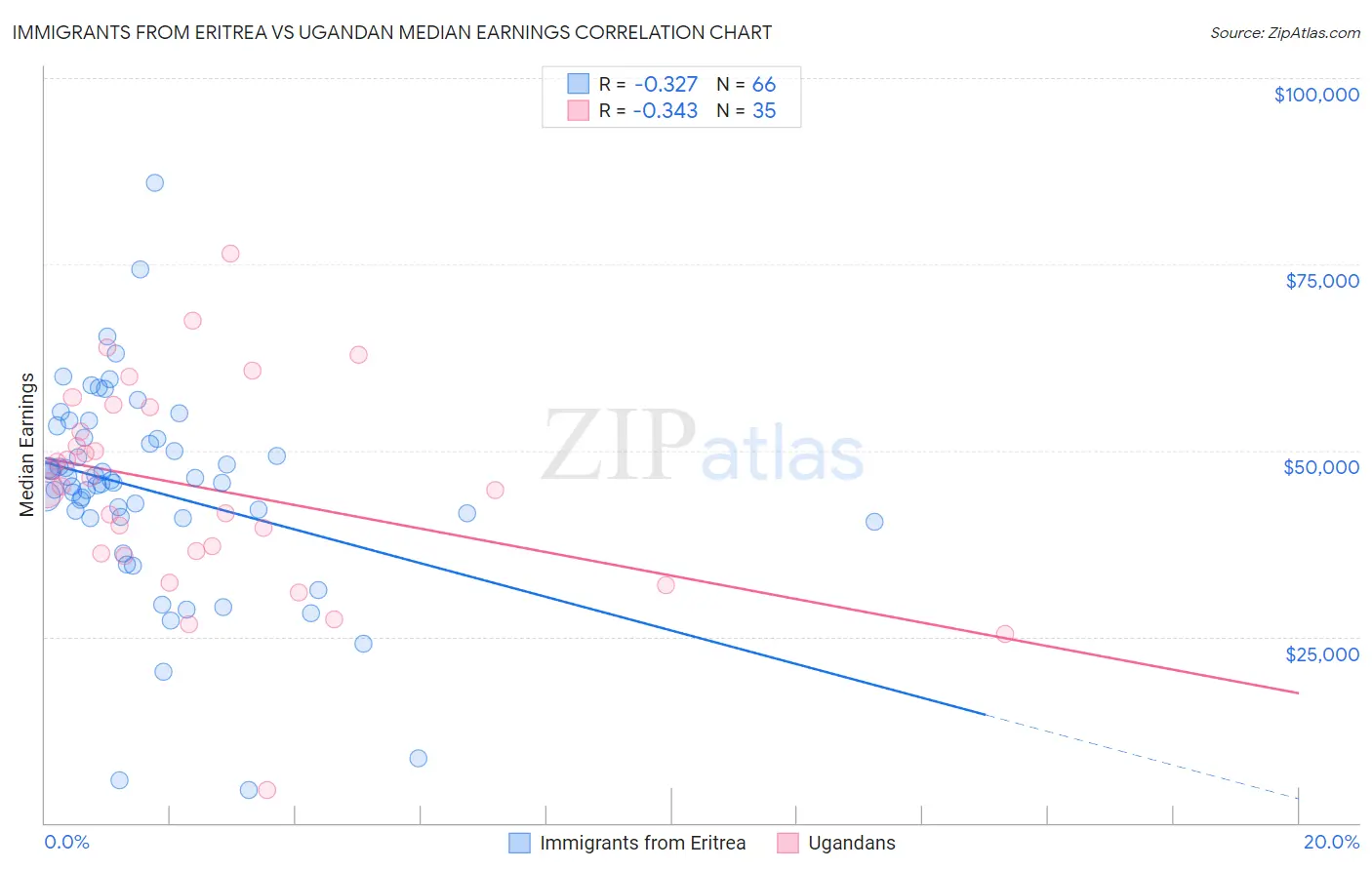 Immigrants from Eritrea vs Ugandan Median Earnings