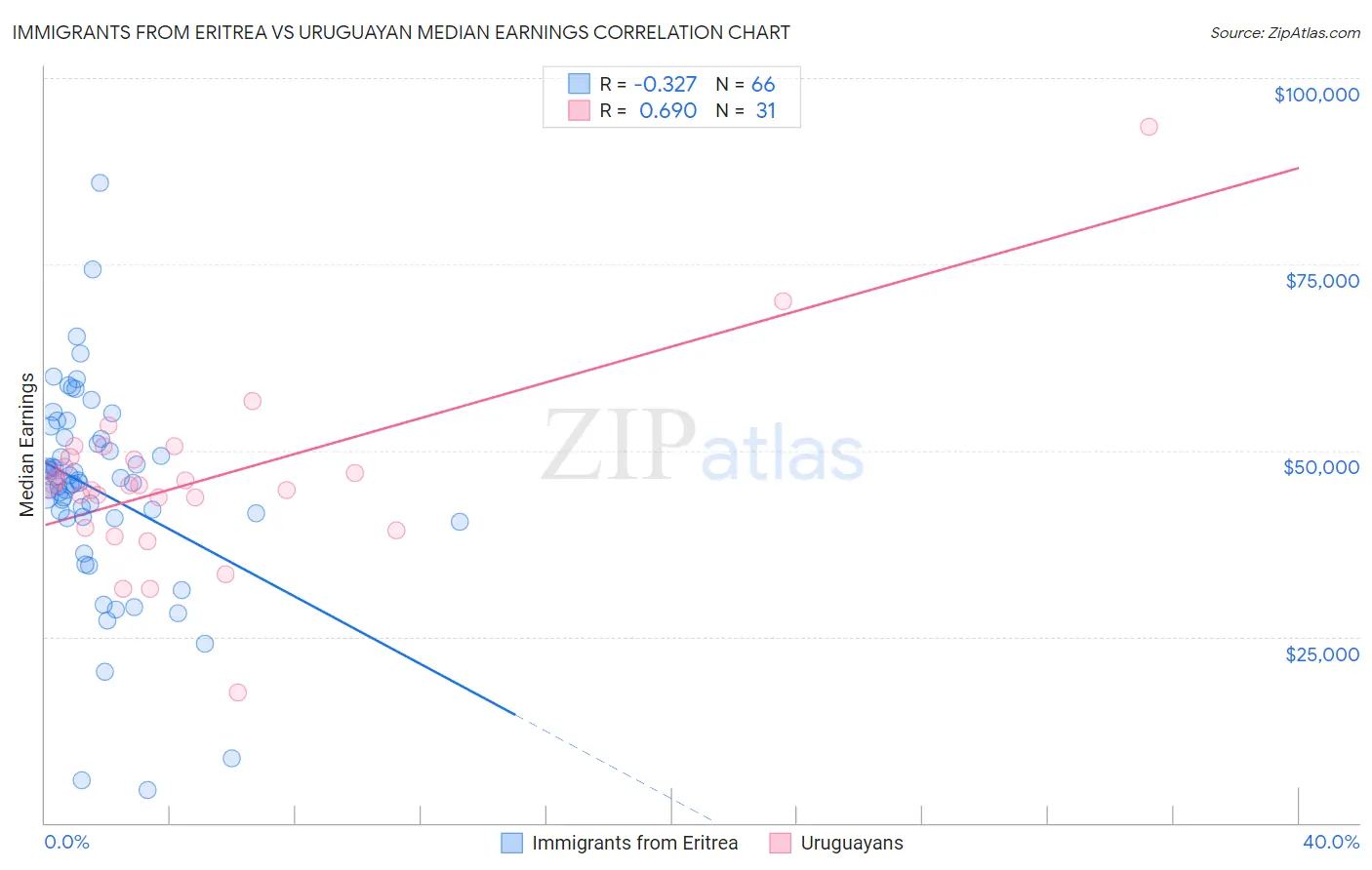 Immigrants from Eritrea vs Uruguayan Median Earnings