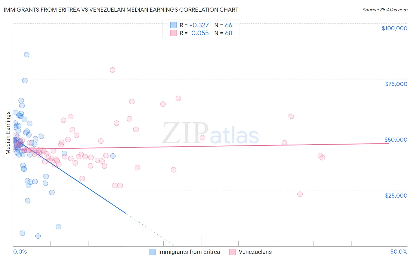 Immigrants from Eritrea vs Venezuelan Median Earnings