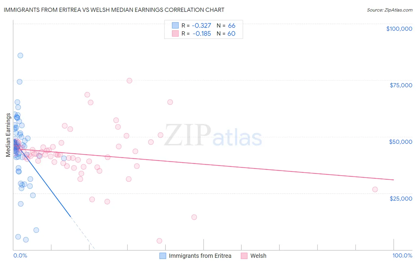 Immigrants from Eritrea vs Welsh Median Earnings