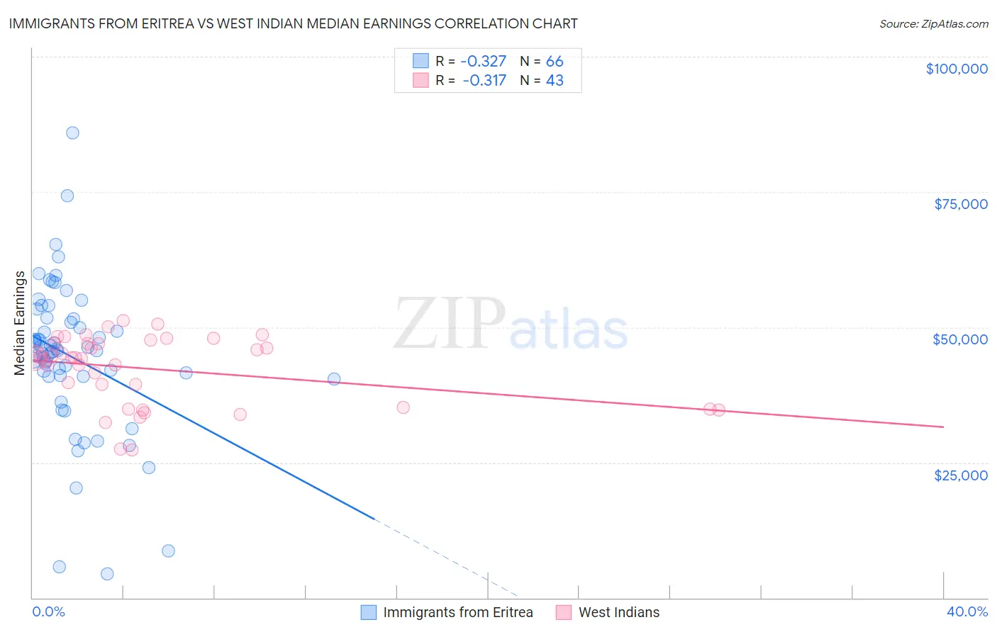 Immigrants from Eritrea vs West Indian Median Earnings