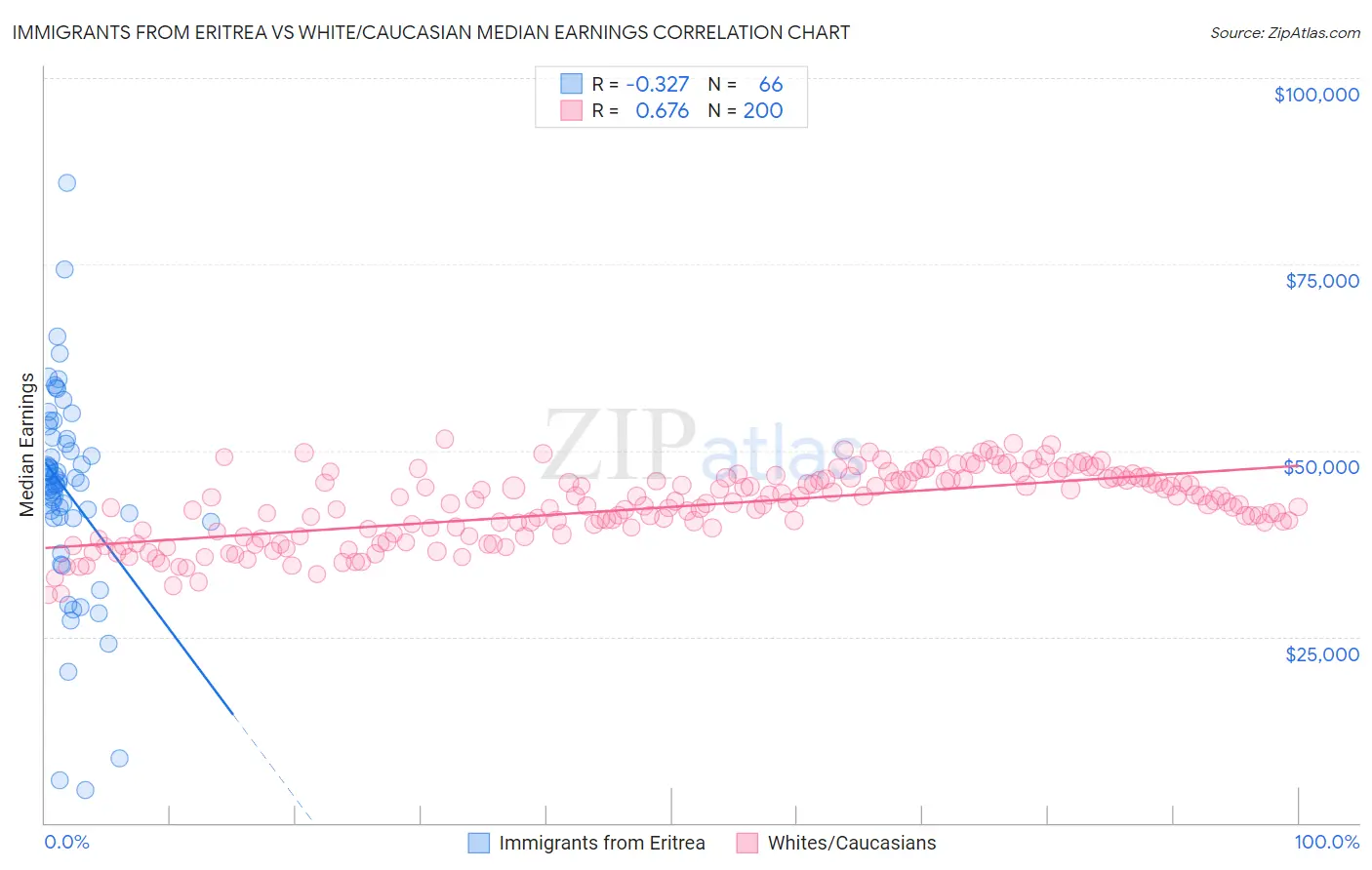 Immigrants from Eritrea vs White/Caucasian Median Earnings