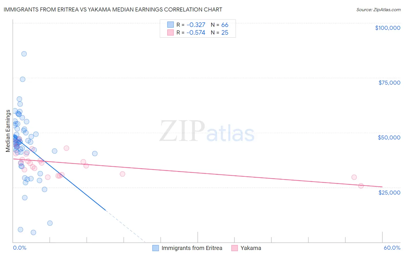 Immigrants from Eritrea vs Yakama Median Earnings