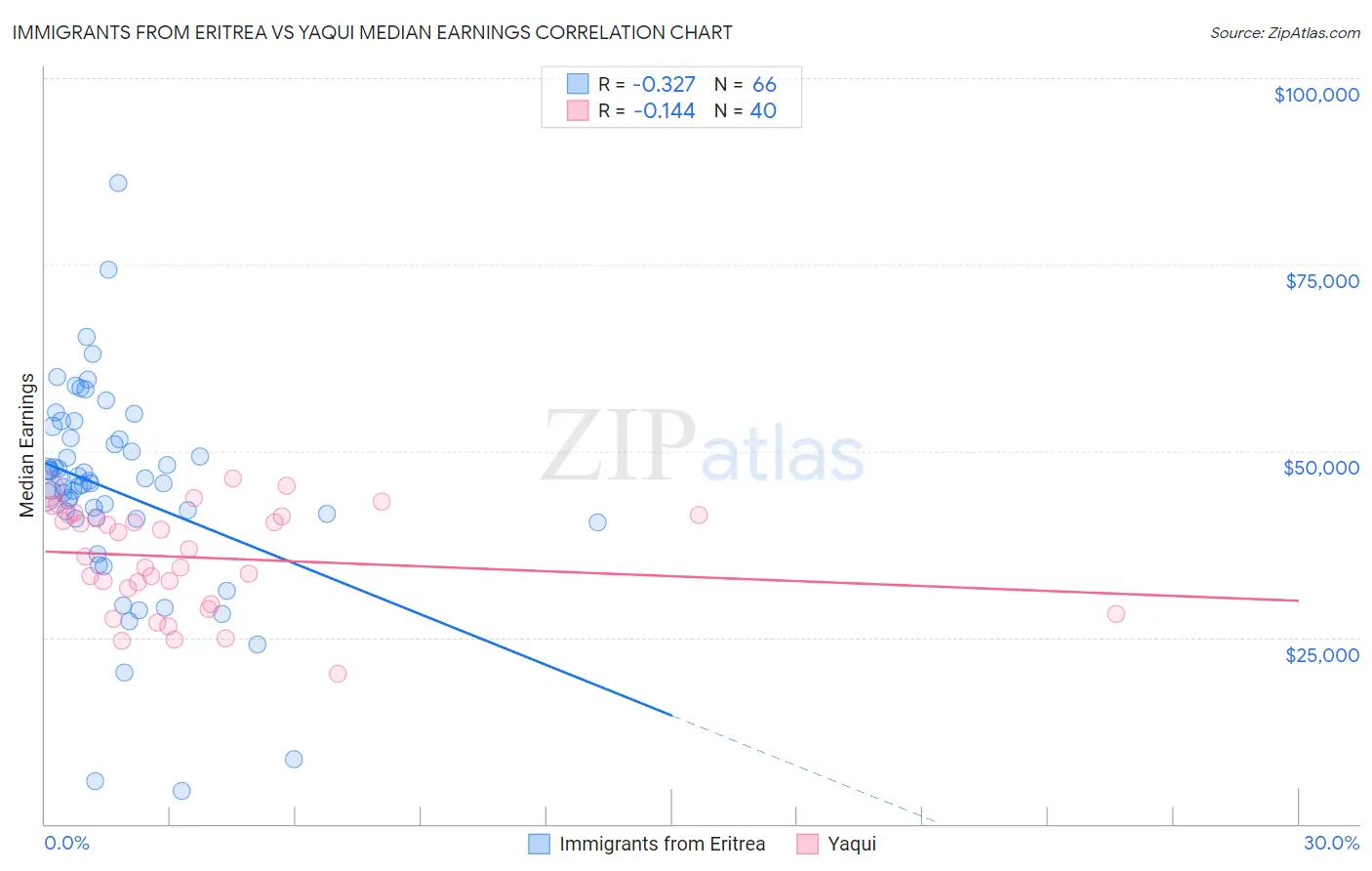 Immigrants from Eritrea vs Yaqui Median Earnings