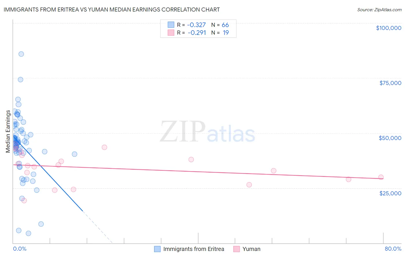 Immigrants from Eritrea vs Yuman Median Earnings