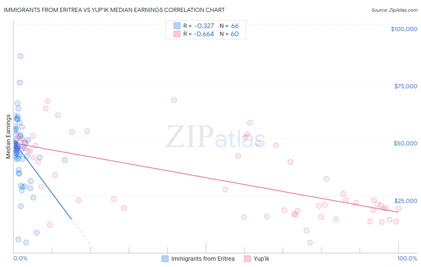 Immigrants from Eritrea vs Yup'ik Median Earnings