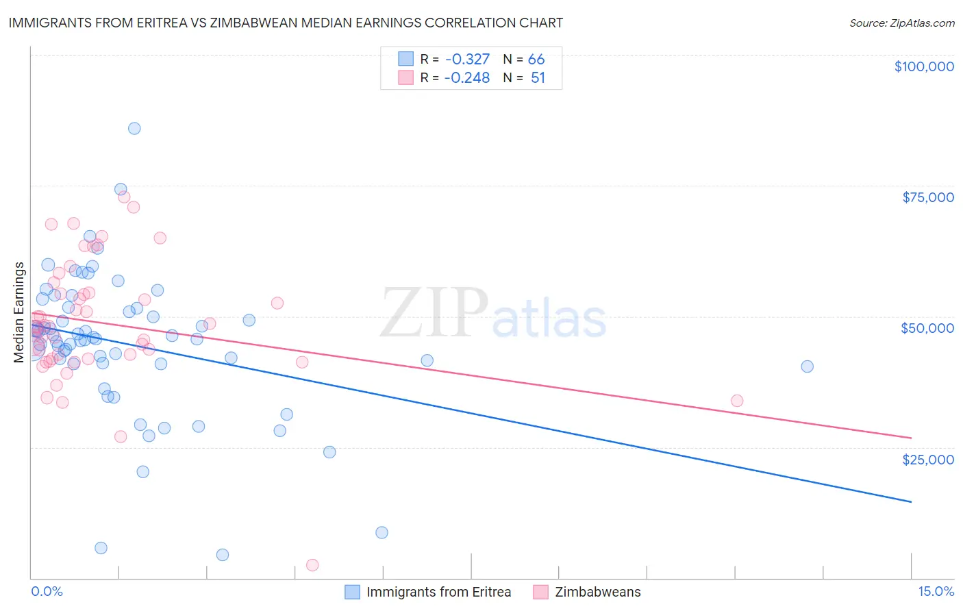 Immigrants from Eritrea vs Zimbabwean Median Earnings