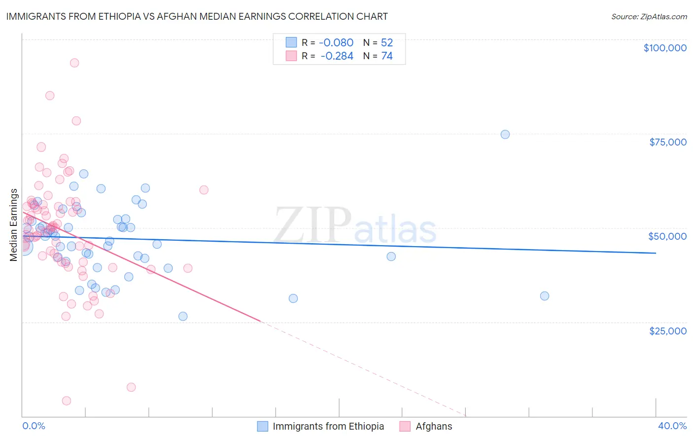 Immigrants from Ethiopia vs Afghan Median Earnings