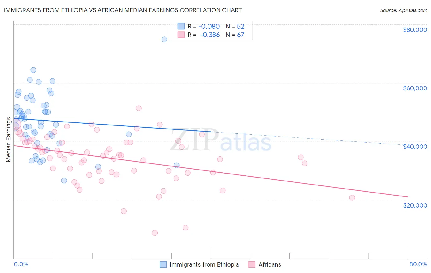 Immigrants from Ethiopia vs African Median Earnings