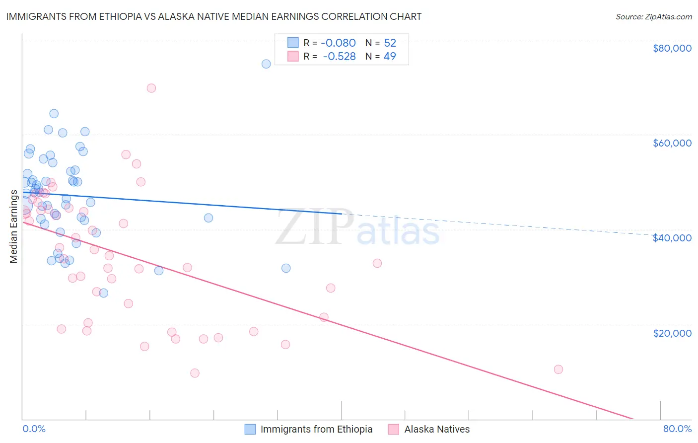 Immigrants from Ethiopia vs Alaska Native Median Earnings