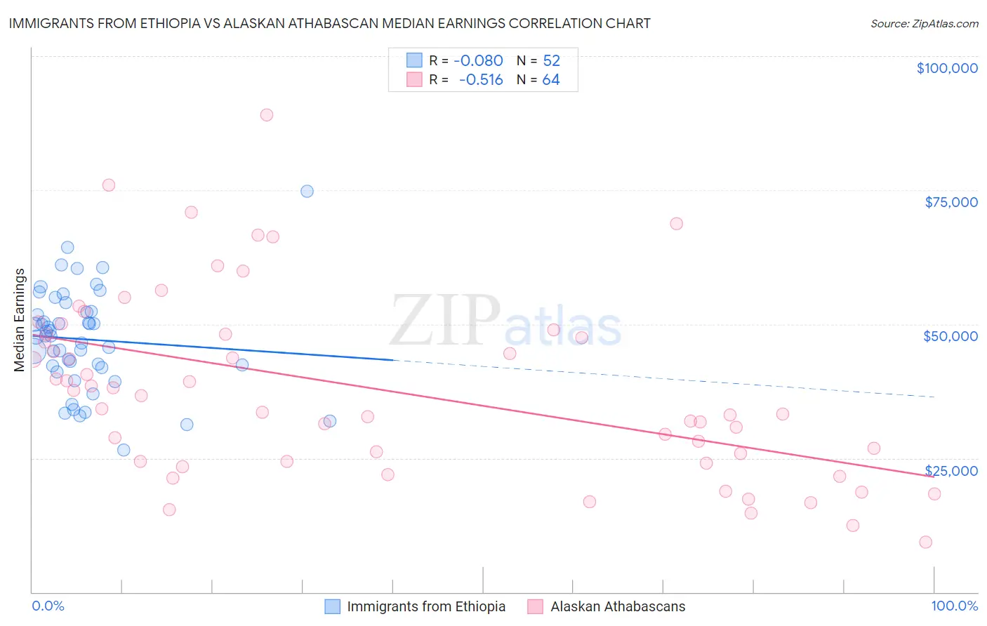 Immigrants from Ethiopia vs Alaskan Athabascan Median Earnings