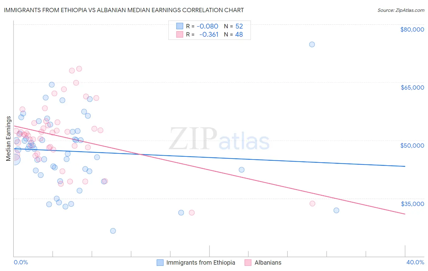 Immigrants from Ethiopia vs Albanian Median Earnings