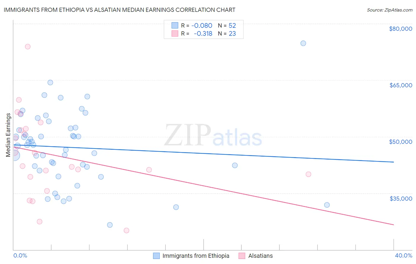 Immigrants from Ethiopia vs Alsatian Median Earnings