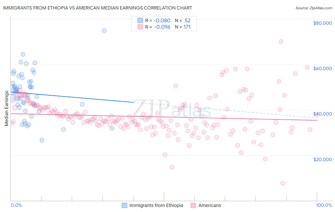 Immigrants from Ethiopia vs American Median Earnings