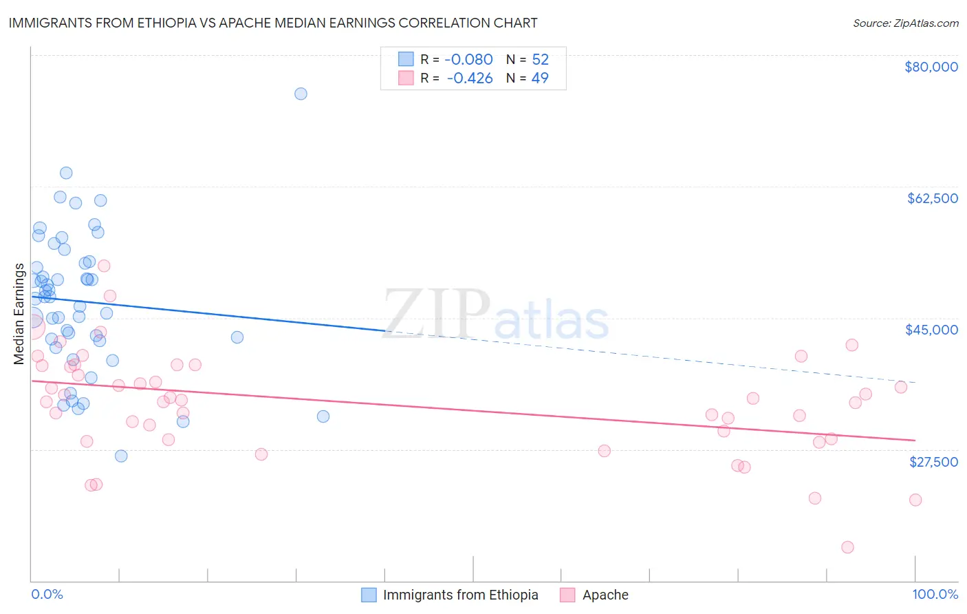 Immigrants from Ethiopia vs Apache Median Earnings