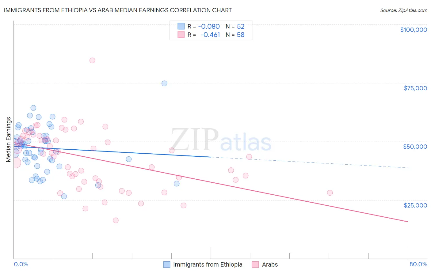 Immigrants from Ethiopia vs Arab Median Earnings