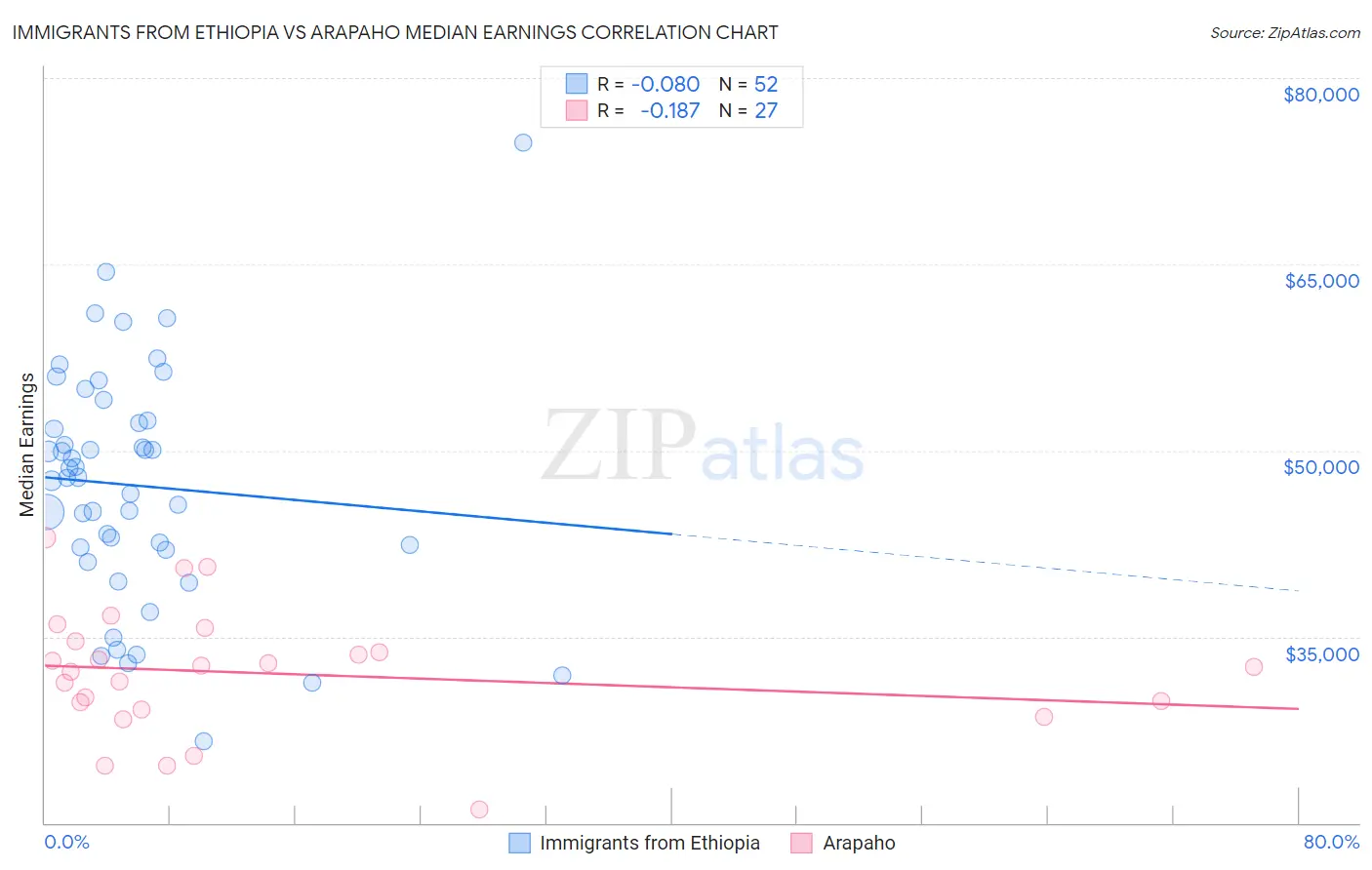 Immigrants from Ethiopia vs Arapaho Median Earnings