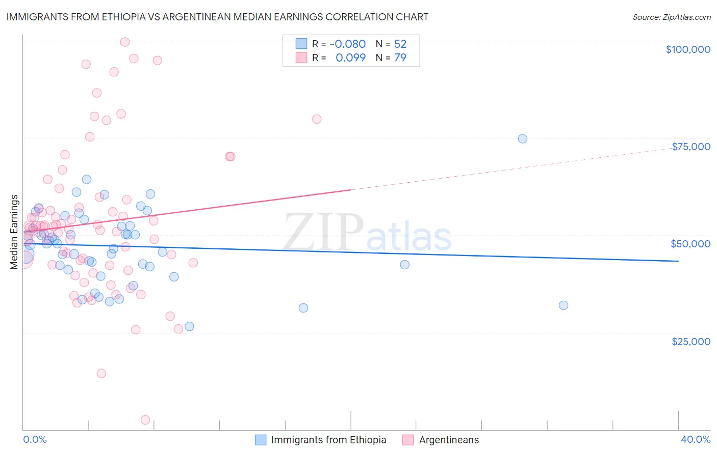 Immigrants from Ethiopia vs Argentinean Median Earnings
