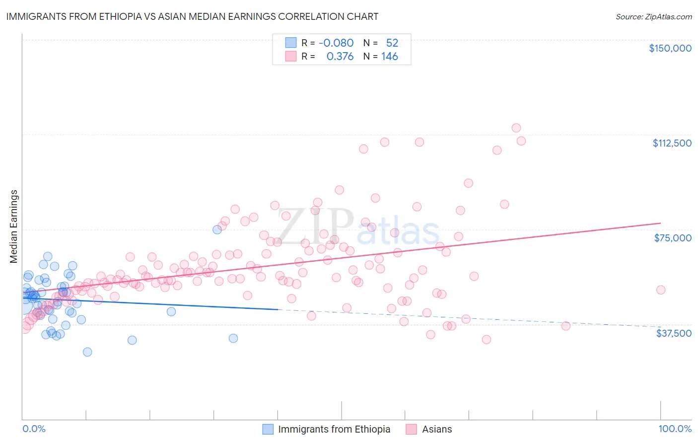 Immigrants from Ethiopia vs Asian Median Earnings