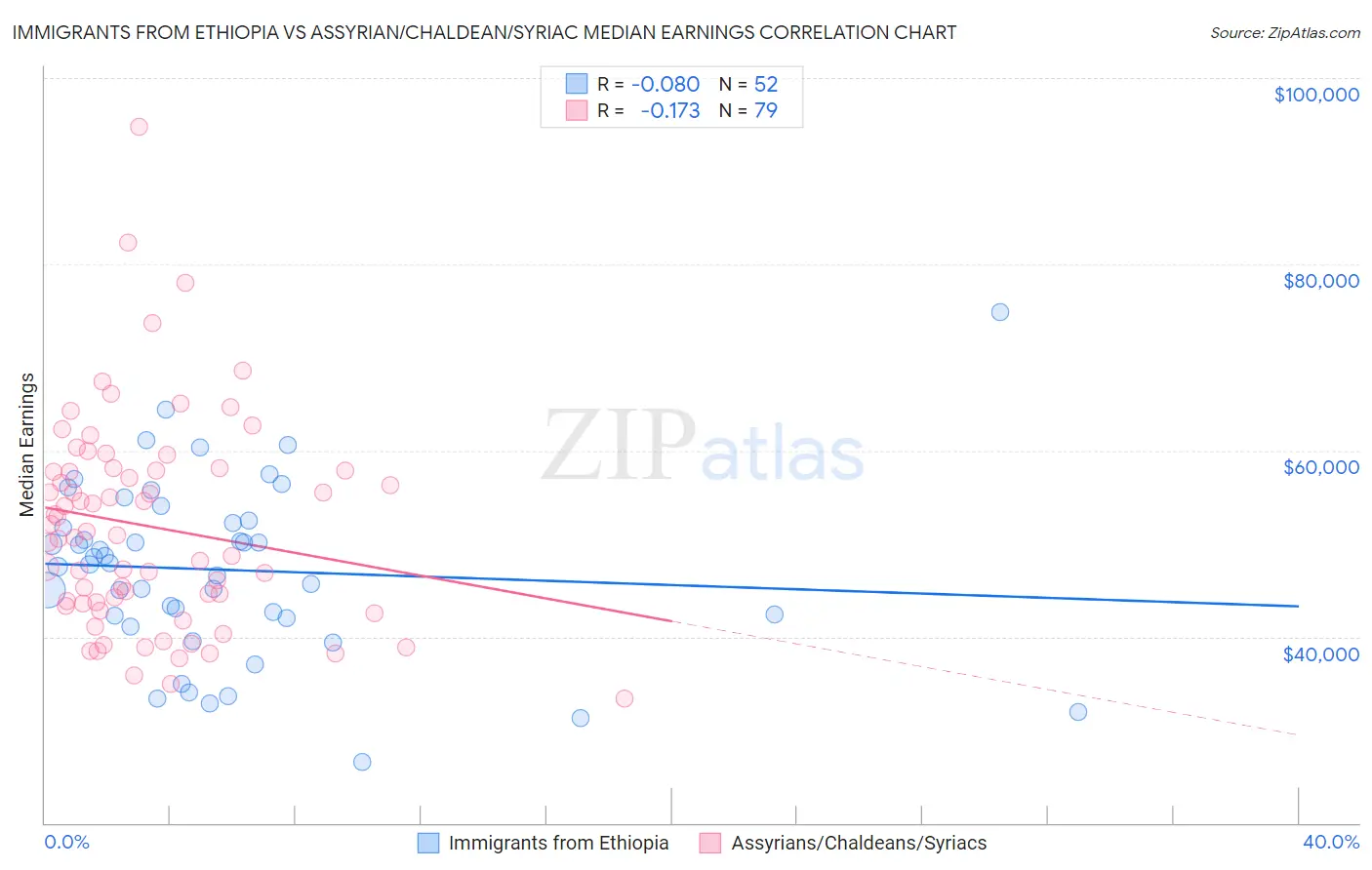 Immigrants from Ethiopia vs Assyrian/Chaldean/Syriac Median Earnings
