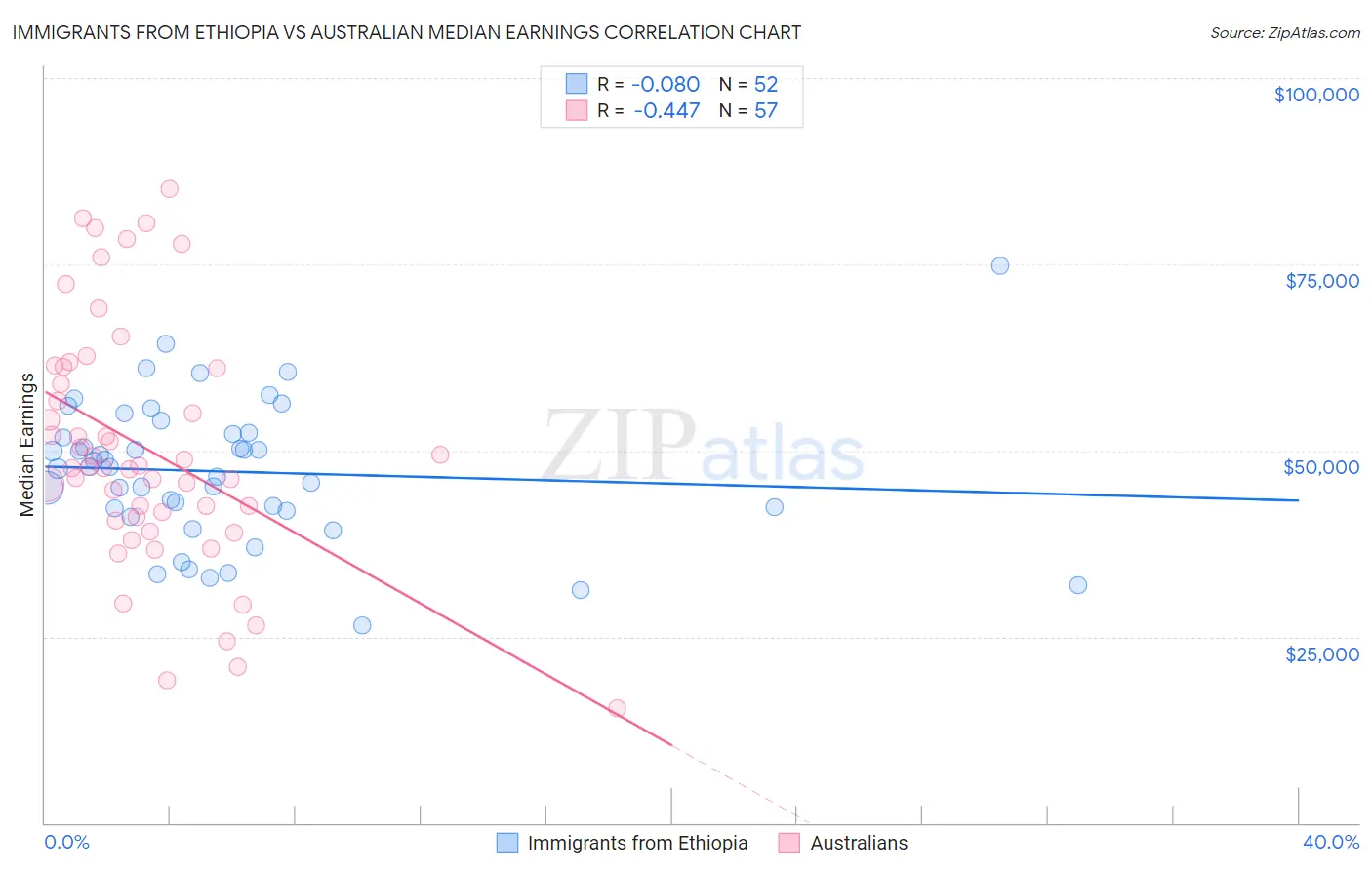Immigrants from Ethiopia vs Australian Median Earnings